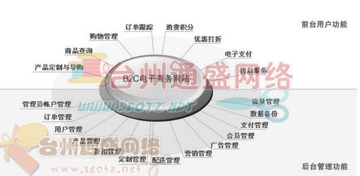 b2b網站建設對于CMS購物系統的甄選要求